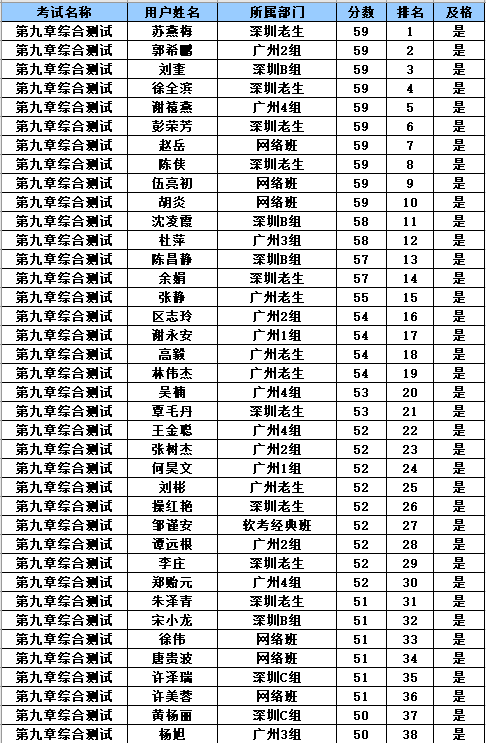 2018年PMP®培训广州慧翔（优培东方）27期班第九章考试成绩查询
