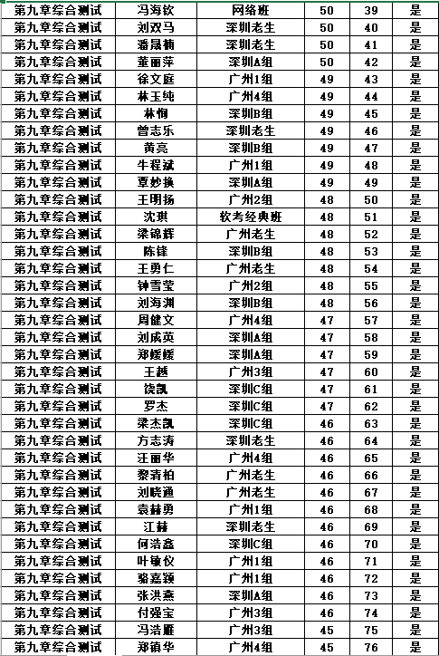 2018年PMP®培训广州慧翔（优培东方）27期班第九章考试成绩查询