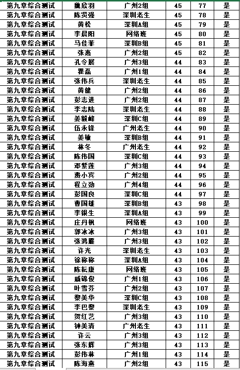 2018年PMP®培训广州慧翔（优培东方）27期班第九章考试成绩查询