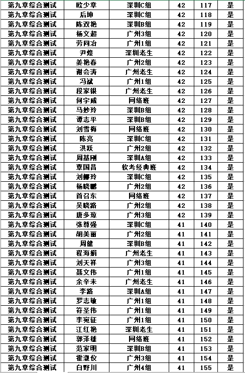 2018年PMP®培训广州慧翔（优培东方）27期班第九章考试成绩查询