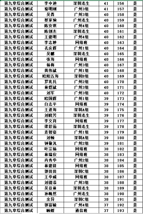 2018年PMP®培训广州慧翔（优培东方）27期班第九章考试成绩查询