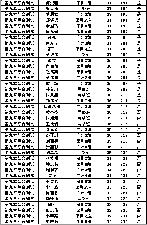2018年PMP®培训广州慧翔（优培东方）27期班第九章考试成绩查询