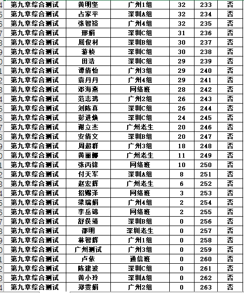 2018年PMP®培训广州慧翔（优培东方）27期班第九章考试成绩查询
