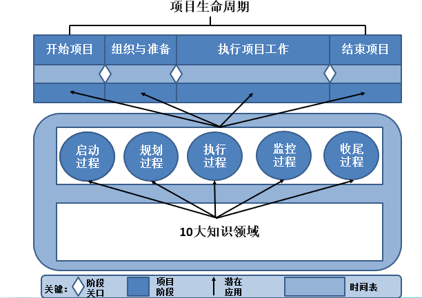 PMP认证知识体系——项目生命周期管理法详解(优培东方)