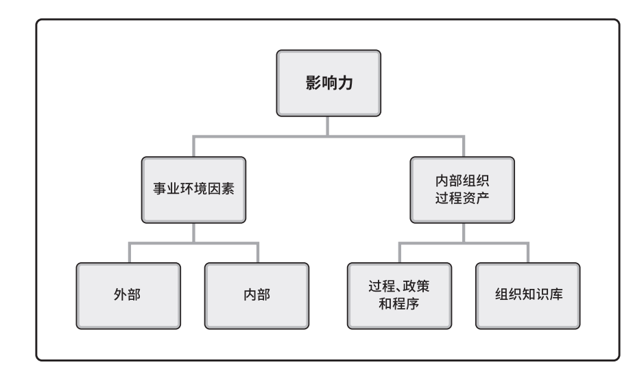 PMP认证知识体系中的事业环境因素及组织过程资产