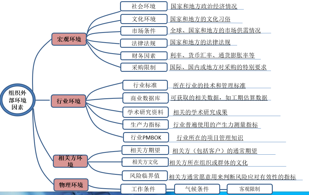 PMP认证知识体系中的事业环境因素及组织过程资产