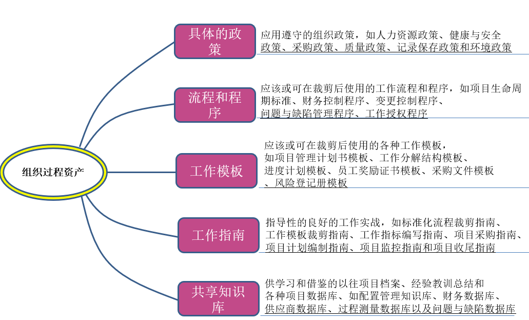 PMP认证知识体系中的事业环境因素及组织过程资产
