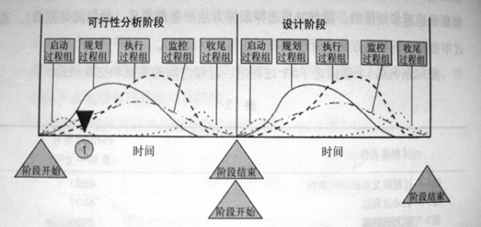 项目管理PMP认证知识体系中项目阶段划分方法及阶段关系详解