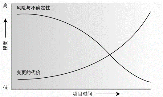 项目管理——项目生命周期的特征