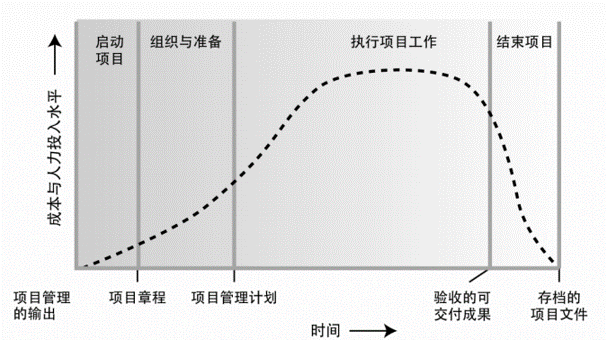 项目管理知识体系中项目生命周期的类型及其适合的项目