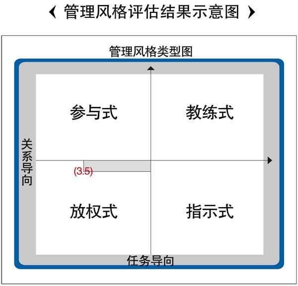 pmbokguide第六版 项目经理的领导力风格和管理风格比较(优培东方)