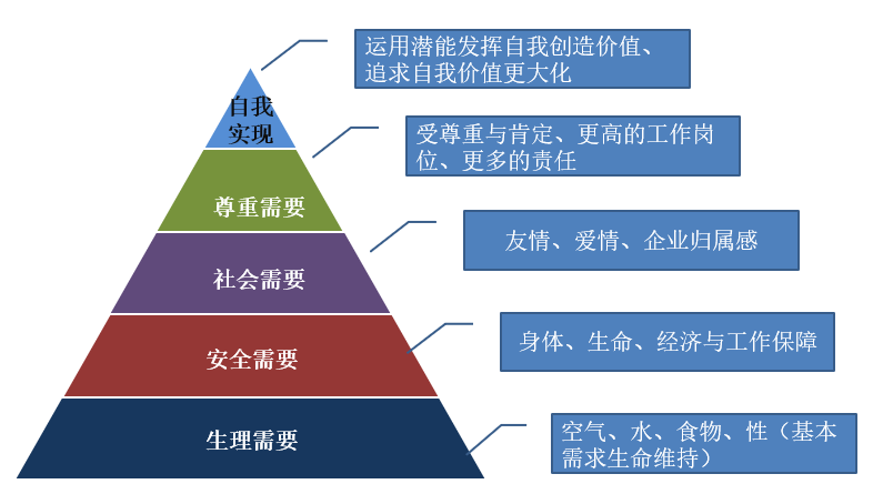 如何利用PMP<sup>®</sup>培训中马斯洛需求理论激励“活跃型”员工（优培东方）