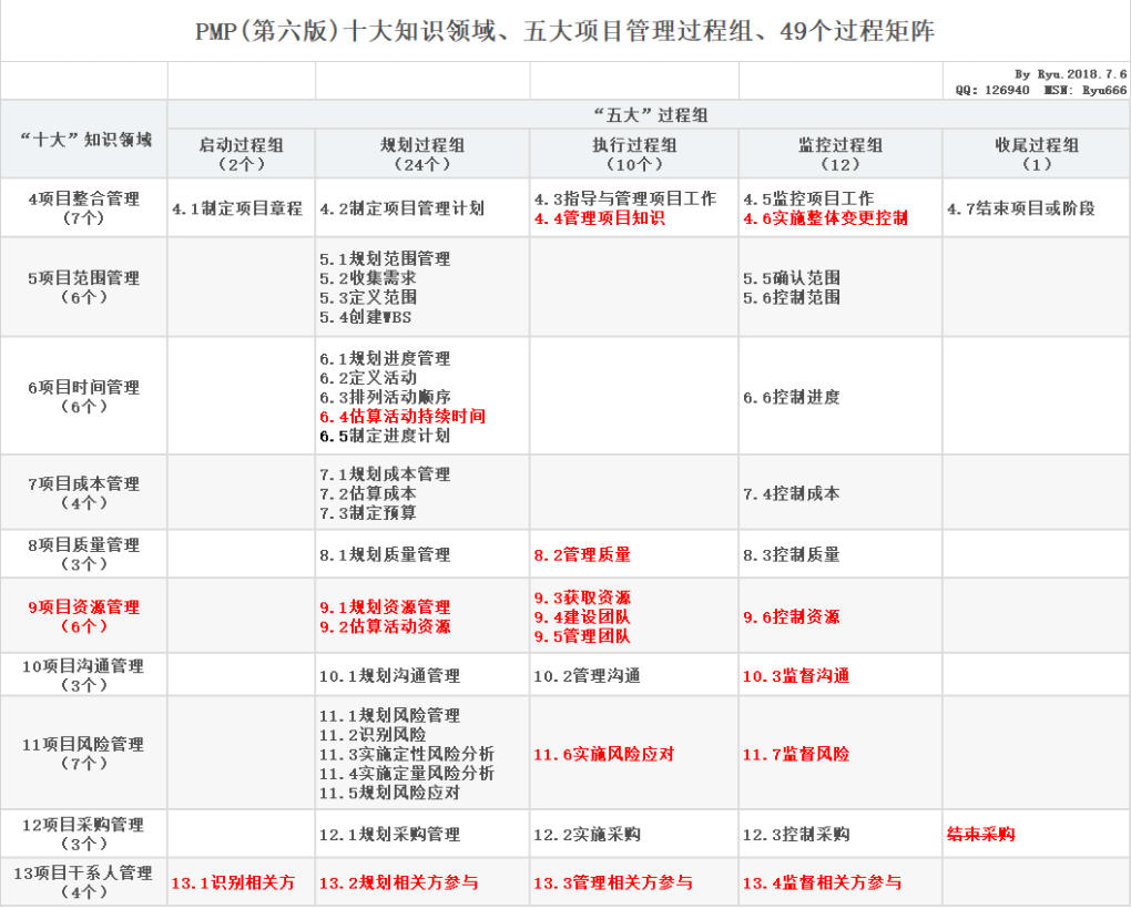 PMP培训之第六版PMBOK学习与准备思路