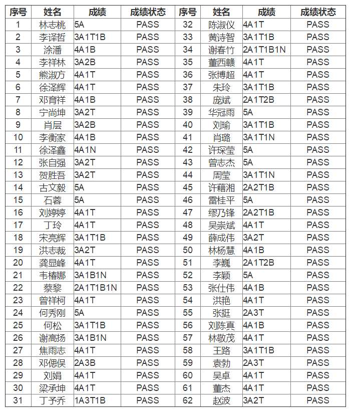 2019年6月深圳优培东方PMP®考试通过率查询