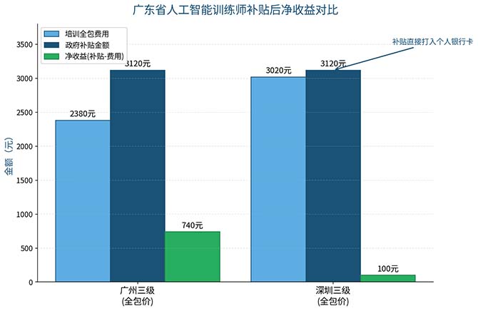 广东人工智能训练师补贴3120元怎么领？申领流程全攻略