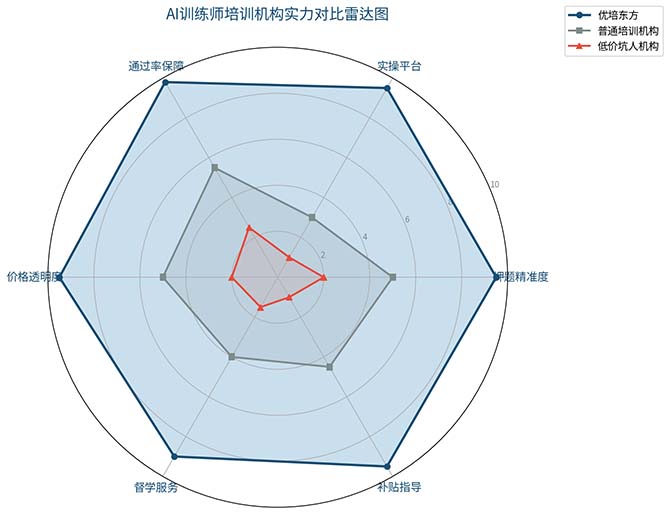 AI训练师培训常见坑有哪些？怎么选机构不被骗