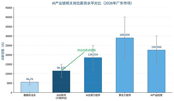 人工智能训练师职业前景怎么样?就业方向和薪资分析