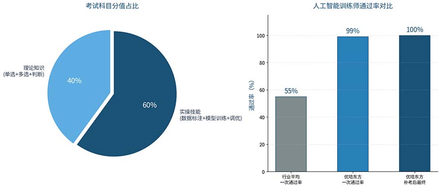 人工智能训练师考试考什么?99%通过率真相和实操解析