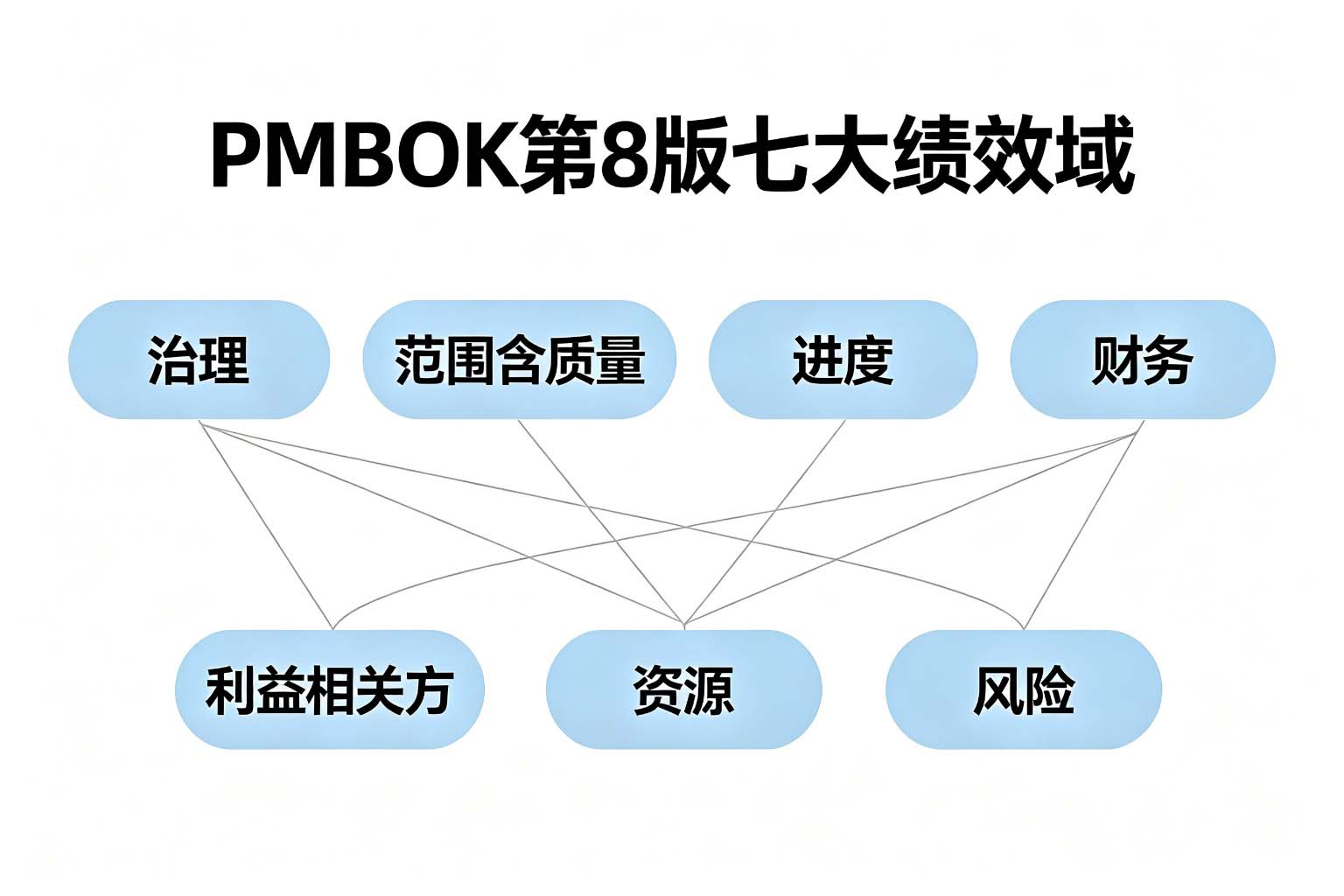 2026年PMP认证考点:PMBOK第8版7大绩效域全解