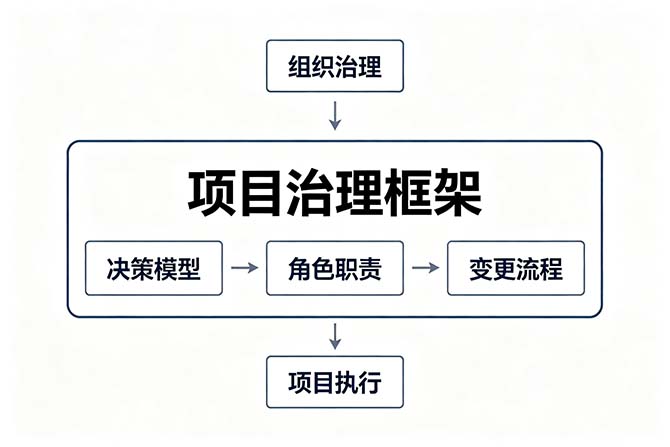 2027年PMP考试报名必看：PMBOK第8版治理绩效域考点