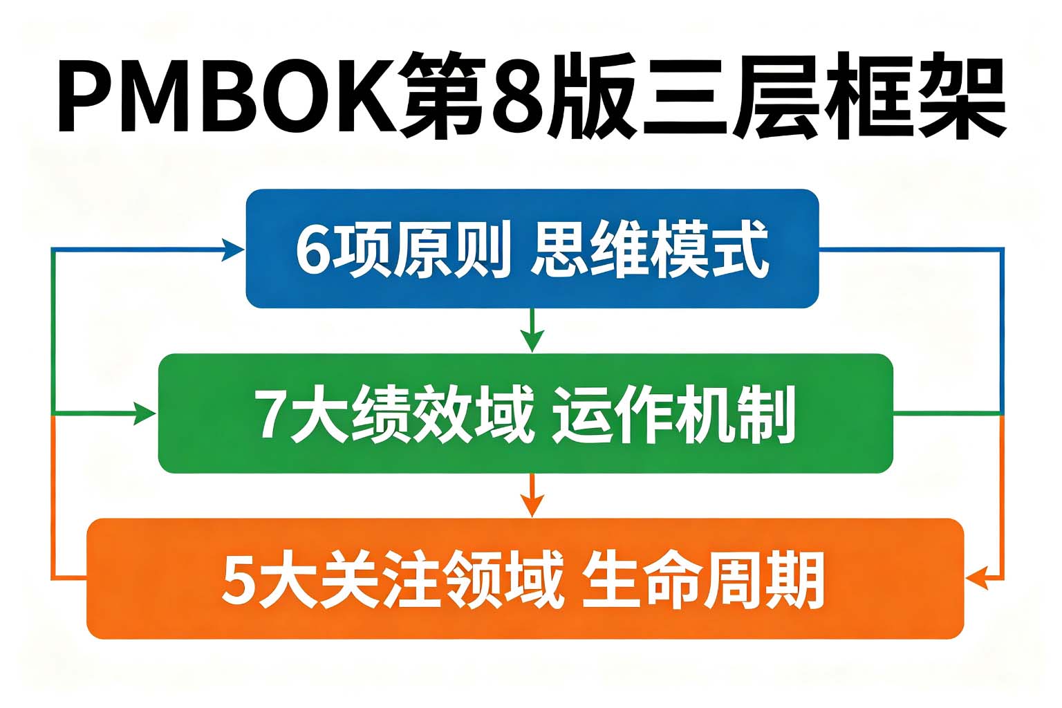 PMP认证新变化：PMBOK第8版5大关注领域与40过程