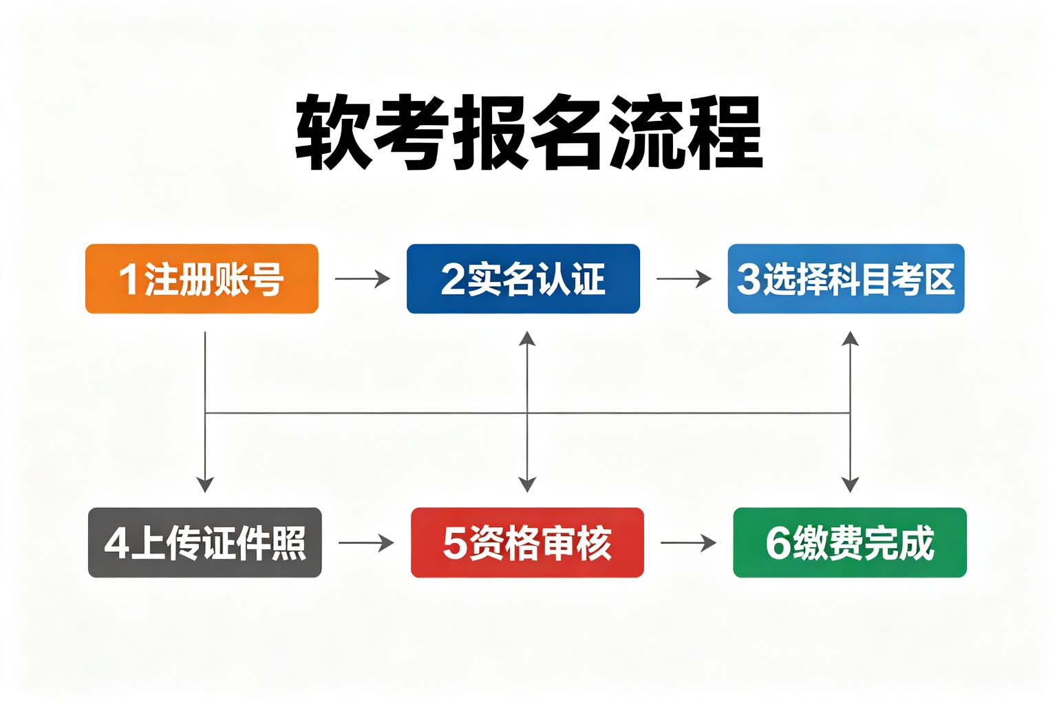 2026年软考报名条件及流程详解