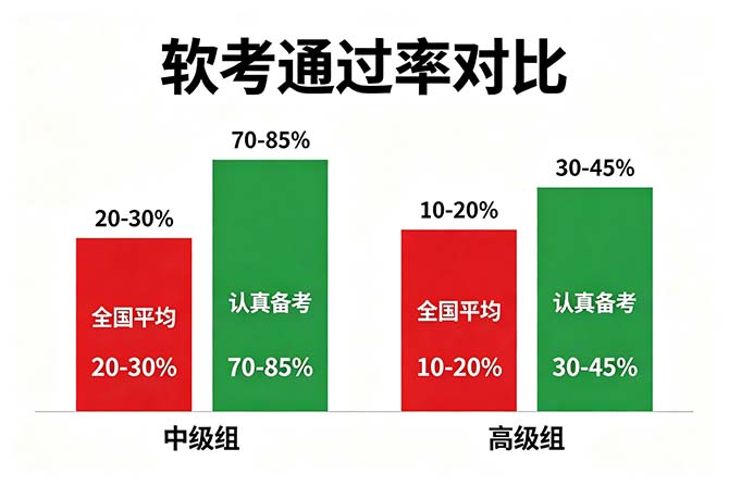 2026年软考通过率真实数据及备考建议