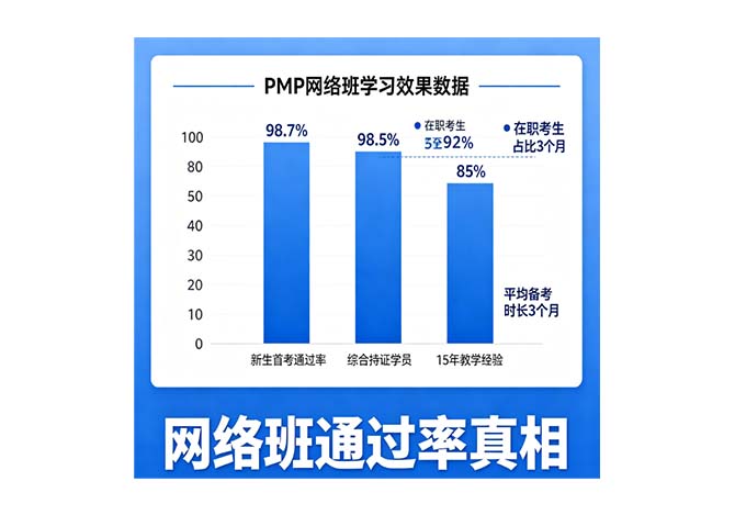PMP网络班通过率多少?真实数据告诉你