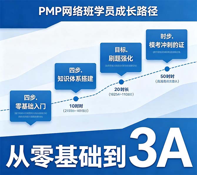 PMP网络班通过率多少?真实数据告诉你