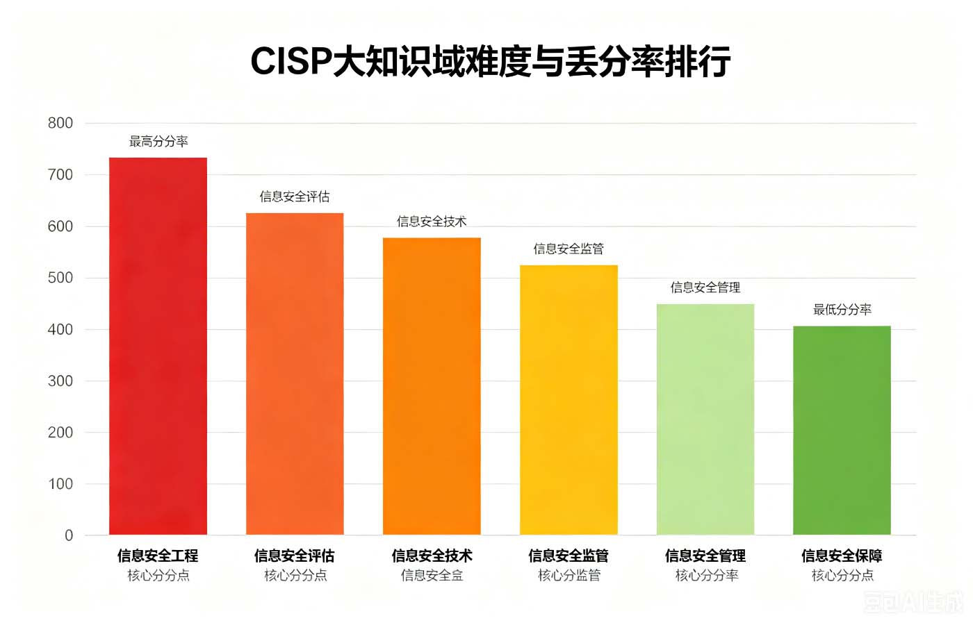 CISP通过率多少?2026年数据与一次过备考策略