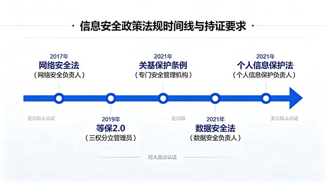 信息安全认证政策解读：等保2.0与关基保护对证书影响