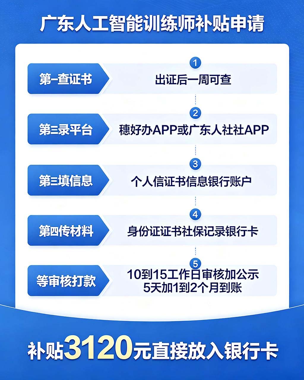 广东人工智能训练师补贴3120元怎么领？申请条件和流程