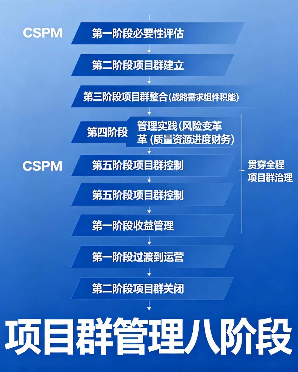 CSPM中级项目群管理与收益管理考点解析