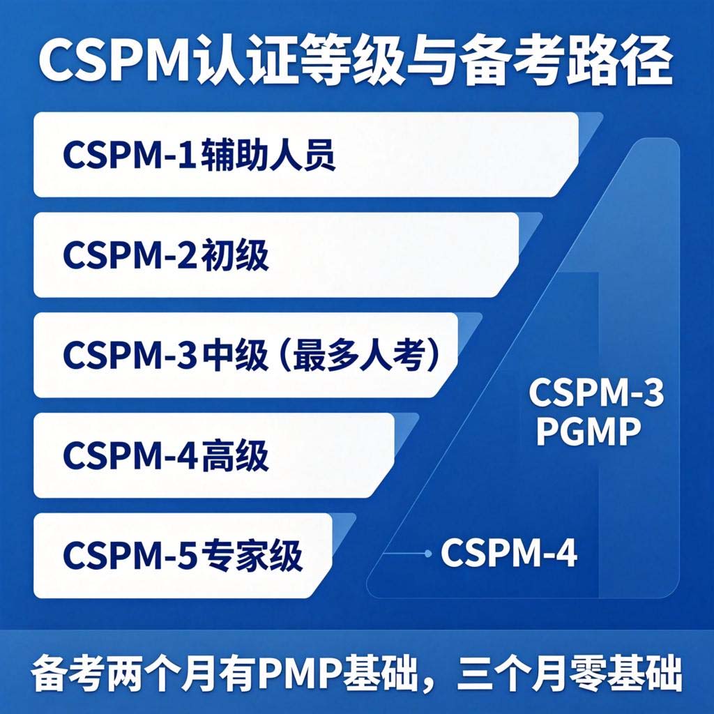 CSPM认证怎么考？等级选择、报考条件和备考方法
