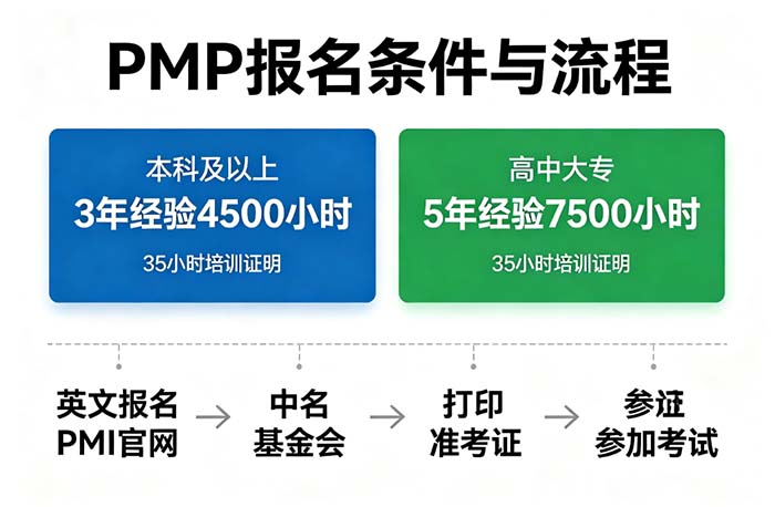 2026年PMP报名条件及流程全攻略