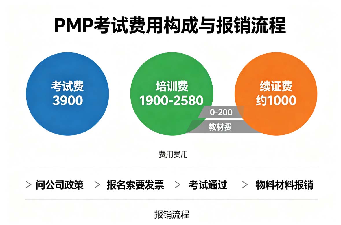 2027年PMP考试费用多少？培训费报销全攻略