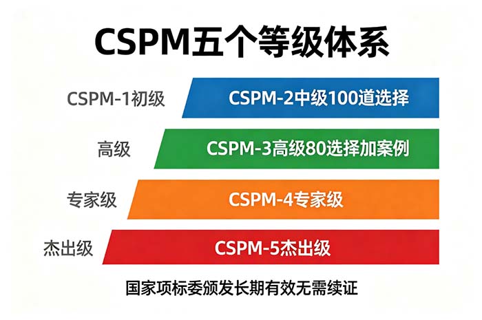CSPM知识体系五大模块详解：中高级考点一次说清