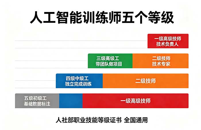 人工智能训练师怎么考?报考条件和考试内容详解