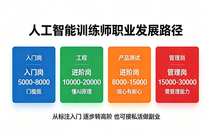 人工智能训练师含金量高吗?职业发展和薪资分析