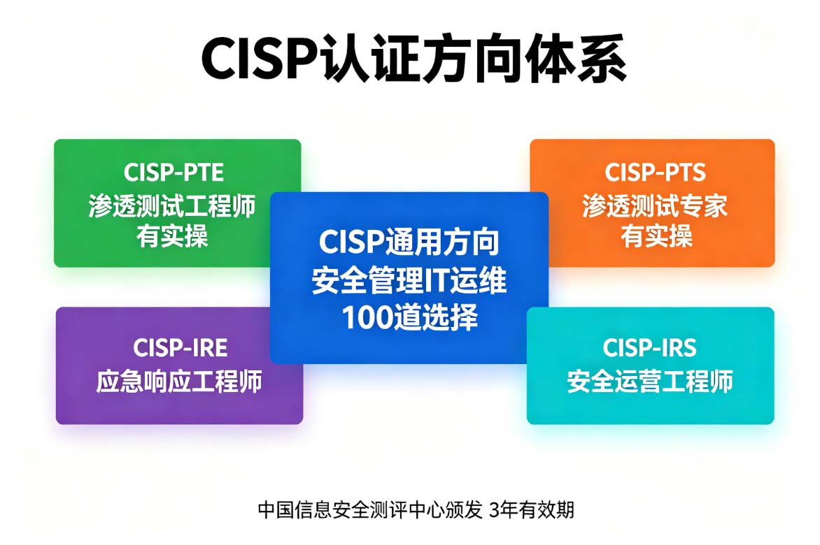 CISP认证怎么考？方向选择和报考条件详解