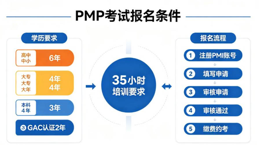 2027年PMP考试报名条件与流程全解,优培东方报考指导