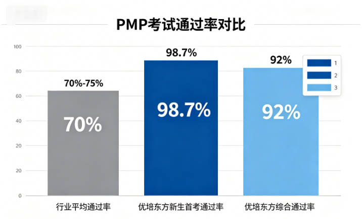 PMP考试通过率到底多少?2026年真实数据