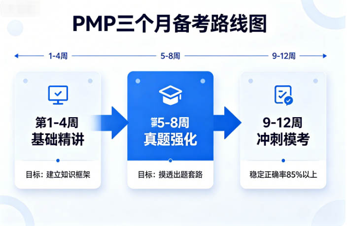 2026年PMP备考指南:三个月通关计划