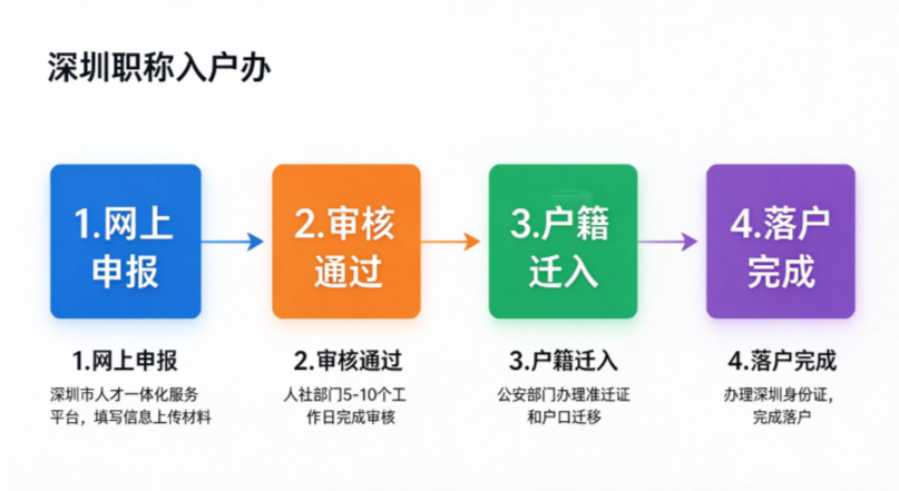 软考中级入户深圳全流程,2026年最新版
