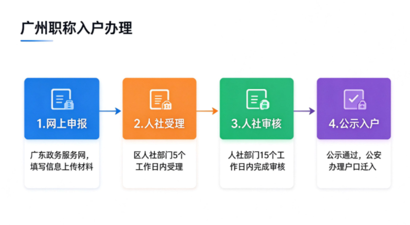 软考中级入户广州全流程,2026年最新版