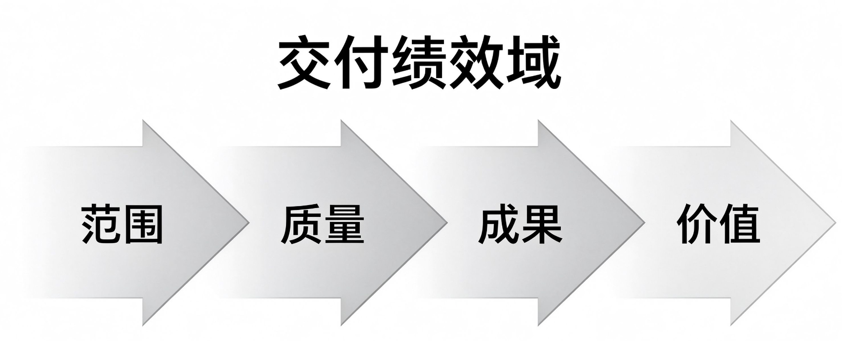 PMBOK第8版交付绩效域新考点,PMP培训机构推荐