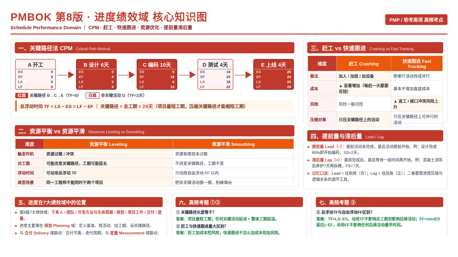 PMBOK第8版 进度绩效域 纯教学讲义:从关键路径到赶工与快速跟进