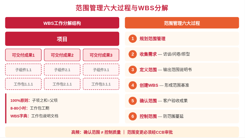 软考高级·信息系统项目管理师：项目范围管理与WBS核心考点精讲