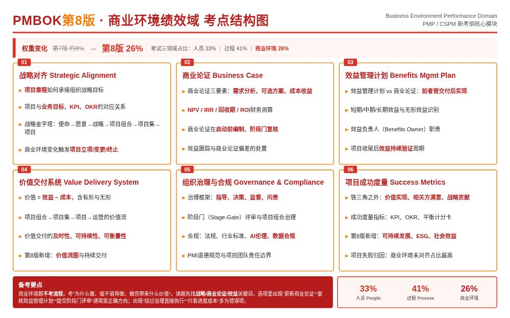 PMBOK第8版商业环境绩效域：从8%到26%，这块到底考什么