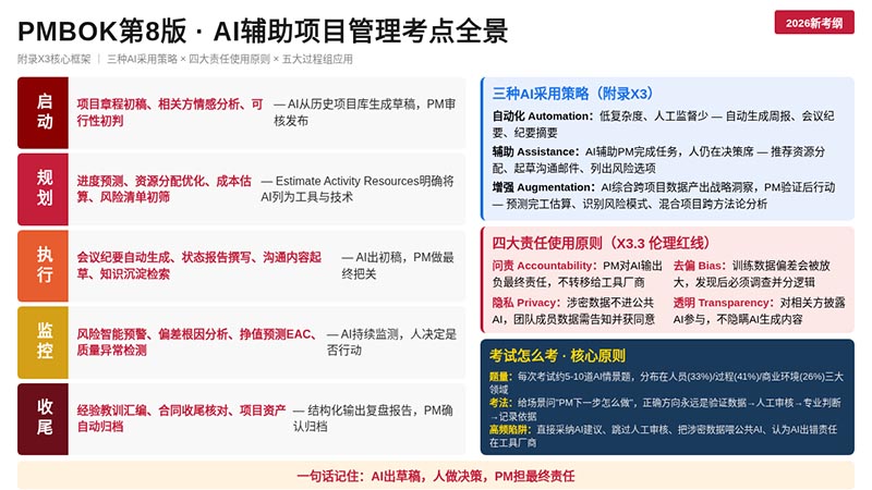 PMBOK第8版AI辅助项目管理全拆解:新考点怎么考、怎么备考